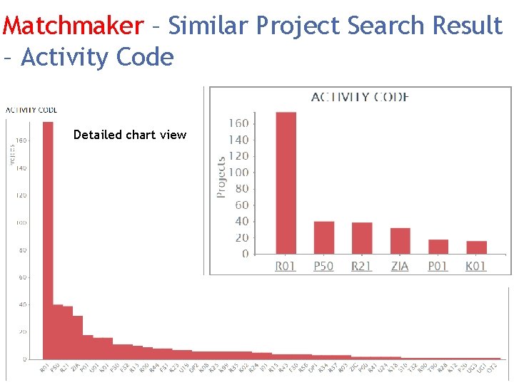 Matchmaker – Similar Project Search Result – Activity Code Detailed chart view 