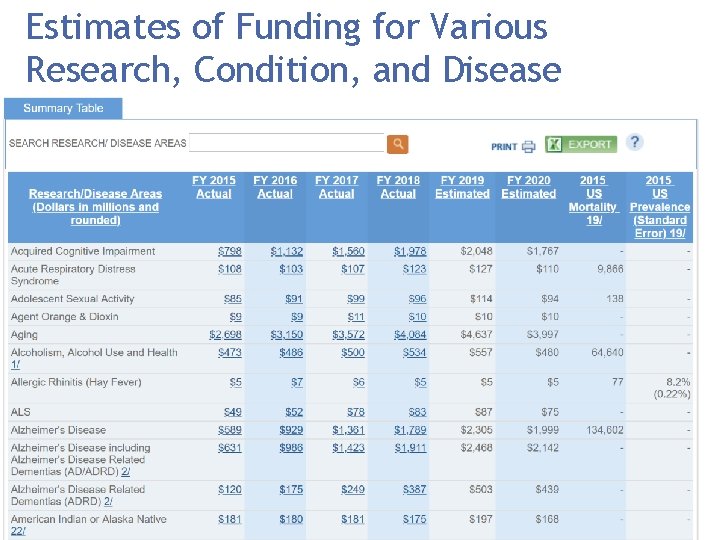 Estimates of Funding for Various Research, Condition, and Disease Categories (RCDC) 