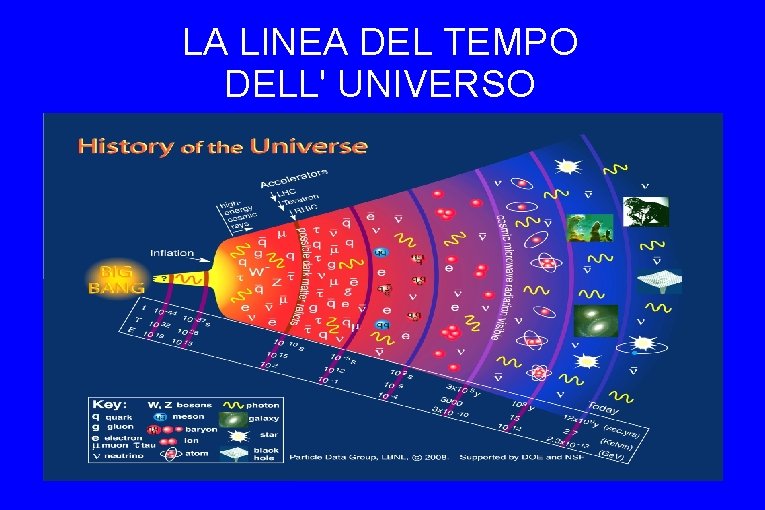 LA LINEA DEL TEMPO DELL' UNIVERSO 