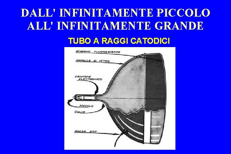 DALL' INFINITAMENTE PICCOLO ALL' INFINITAMENTE GRANDE TUBO A RAGGI CATODICI 