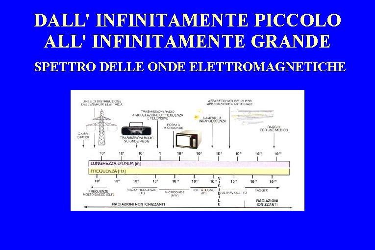 DALL' INFINITAMENTE PICCOLO ALL' INFINITAMENTE GRANDE SPETTRO DELLE ONDE ELETTROMAGNETICHE 