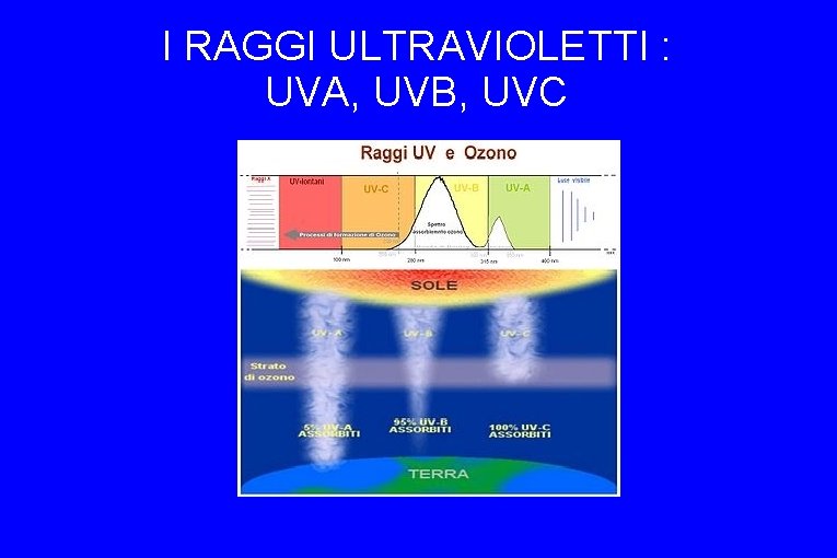 I RAGGI ULTRAVIOLETTI : UVA, UVB, UVC 