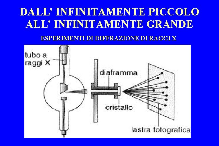 DALL' INFINITAMENTE PICCOLO ALL' INFINITAMENTE GRANDE ESPERIMENTI DI DIFFRAZIONE DI RAGGI X 