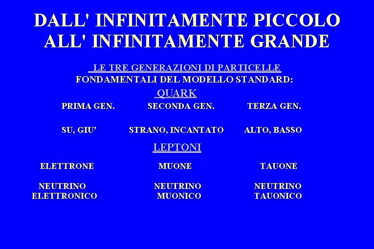 DALL' INFINITAMENTE PICCOLO ALL' INFINITAMENTE GRANDE LE TRE GENERAZIONI DI PARTICELLE FONDAMENTALI DEL MODELLO