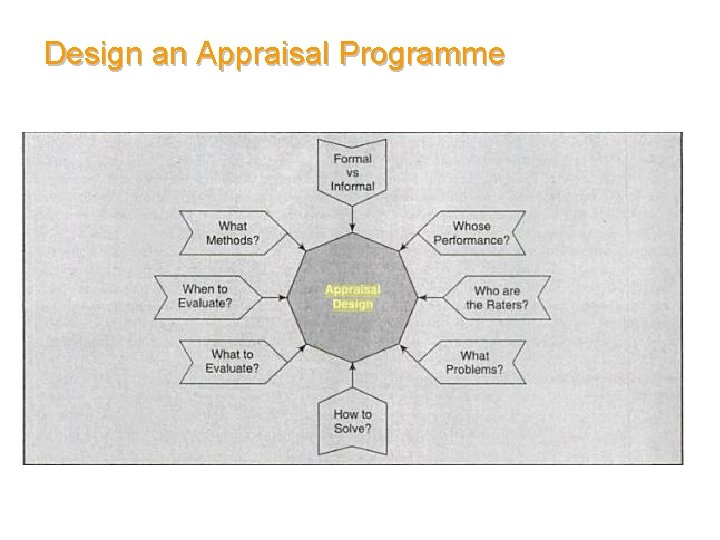 Design an Appraisal Programme 