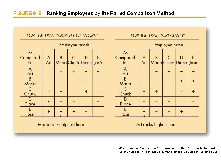 FIGURE 9– 6 Ranking Employees by the Paired Comparison Method Note: + means “better