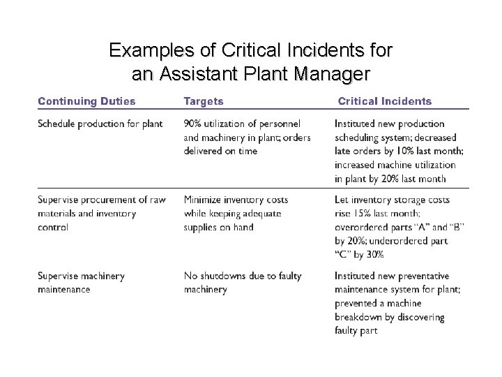 Examples of Critical Incidents for an Assistant Plant Manager 