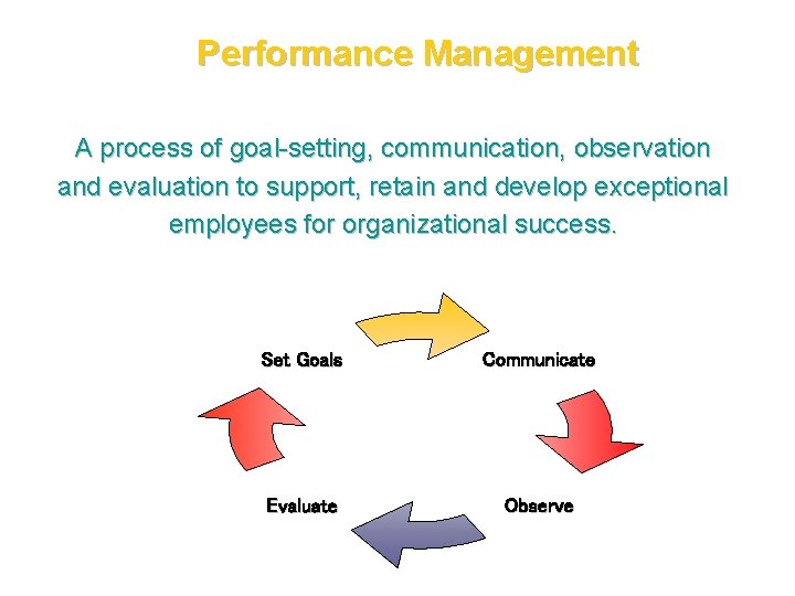 Performance Management A process of goal-setting, communication, observation and evaluation to support, retain and