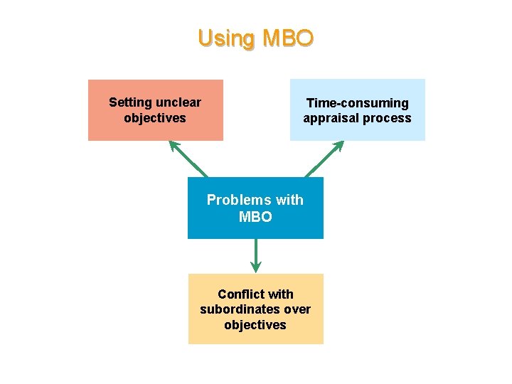 Using MBO Setting unclear objectives Time-consuming appraisal process Problems with MBO Conflict with subordinates