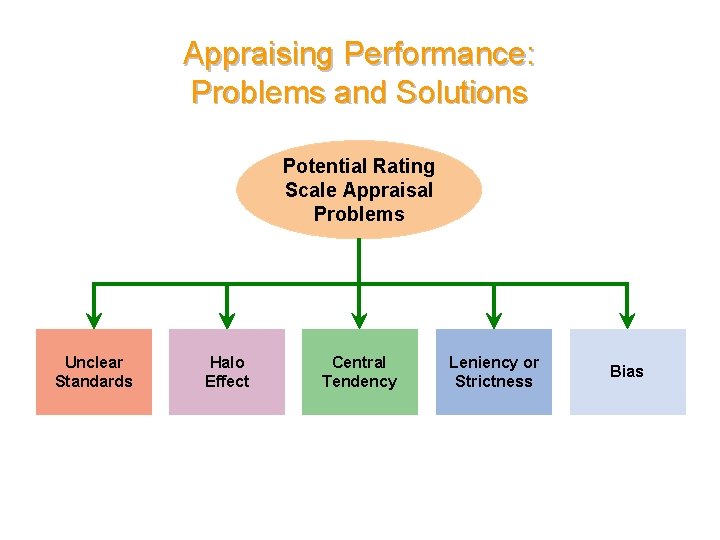 Appraising Performance: Problems and Solutions Potential Rating Scale Appraisal Problems Unclear Standards Halo Effect