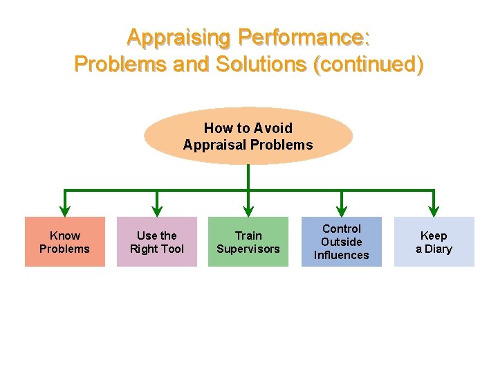Appraising Performance: Problems and Solutions (continued) How to Avoid Appraisal Problems Know Problems Use