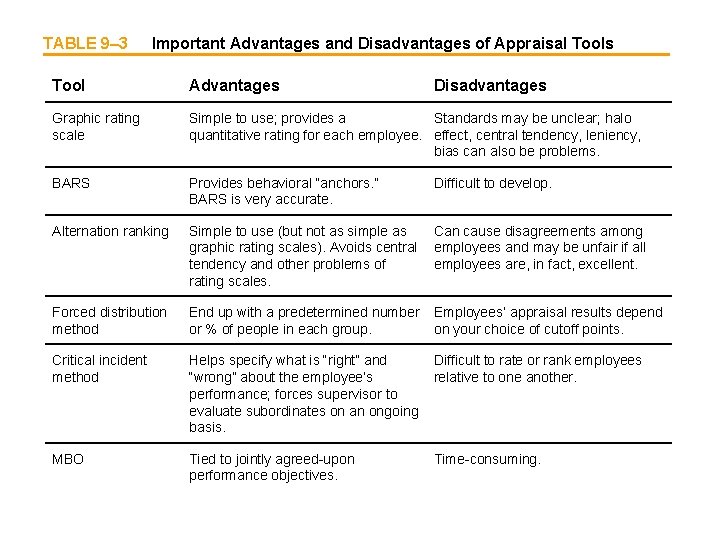 TABLE 9– 3 Important Advantages and Disadvantages of Appraisal Tools Tool Advantages Disadvantages Graphic