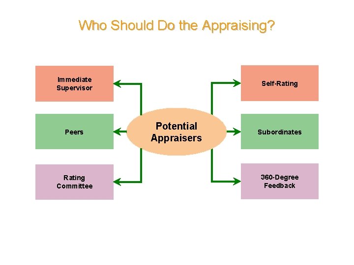 Who Should Do the Appraising? Immediate Supervisor Peers Rating Committee Self-Rating Potential Appraisers Subordinates