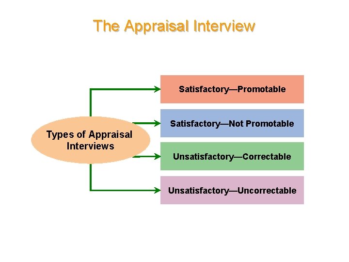 The Appraisal Interview Satisfactory—Promotable Satisfactory—Not Promotable Types of Appraisal Interviews Unsatisfactory—Correctable Unsatisfactory—Uncorrectable 