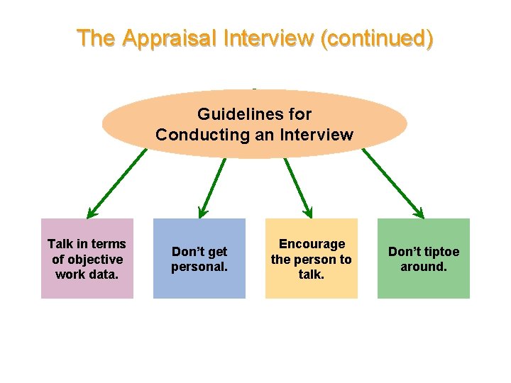 The Appraisal Interview (continued) Guidelines for Conducting an Interview Talk in terms of objective