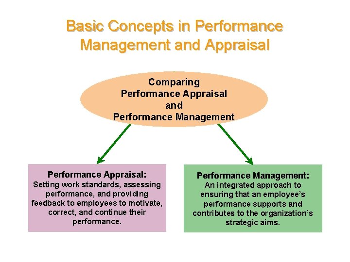 Basic Concepts in Performance Management and Appraisal Comparing Performance Appraisal and Performance Management Performance