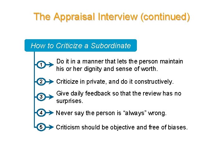 The Appraisal Interview (continued) How to Criticize a Subordinate 1 Do it in a