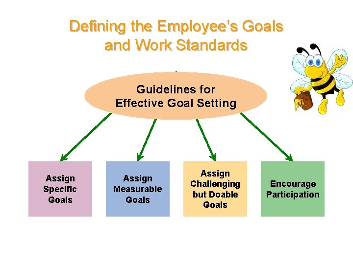 Defining the Employee’s Goals and Work Standards Guidelines for Effective Goal Setting Assign Specific