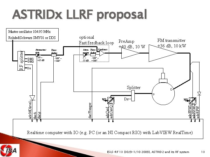 ASTRIDx LLRF proposal Master oscillator 104. 95 MHz Attenuator/ gain DM 1 DM 2