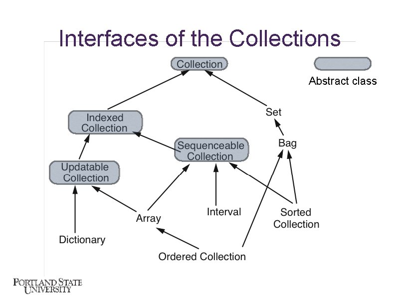 Interfaces of the Collections Abstract class 