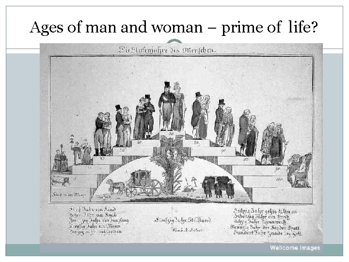 Ages of man and woman – prime of life? 