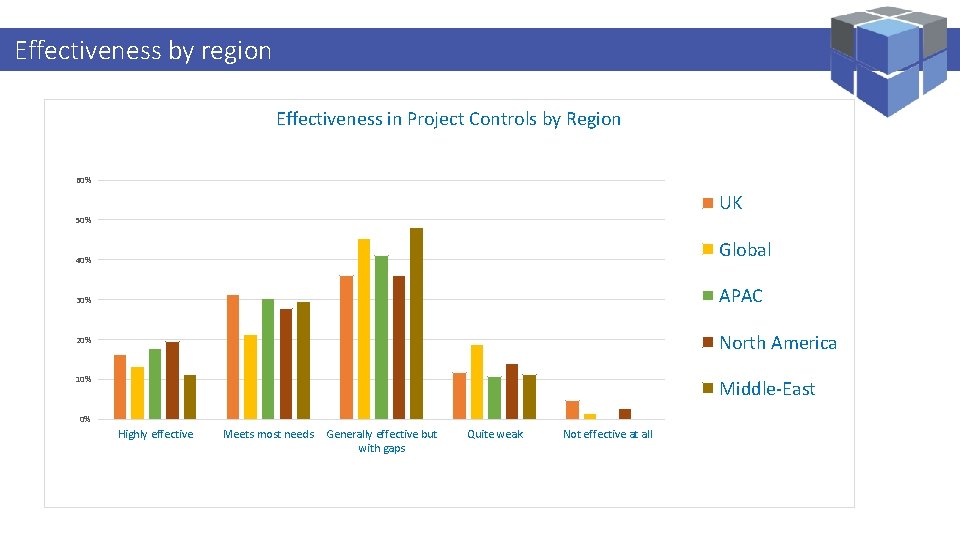 Logi. Kal Projects Performance Management Specialist Effectiveness by –region Effectiveness in Project Controls by