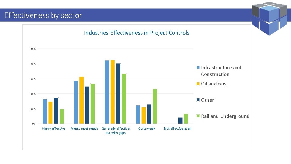 Logi. Kal Projects Performance Management Specialist Effectiveness by –sector Industries Effectiveness in Project Controls