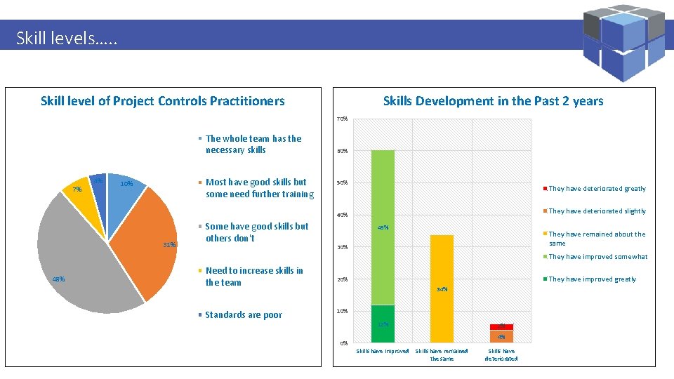 Logi. Kal Projects – Performance Management Specialist Skill levels…. . Skill level of Project