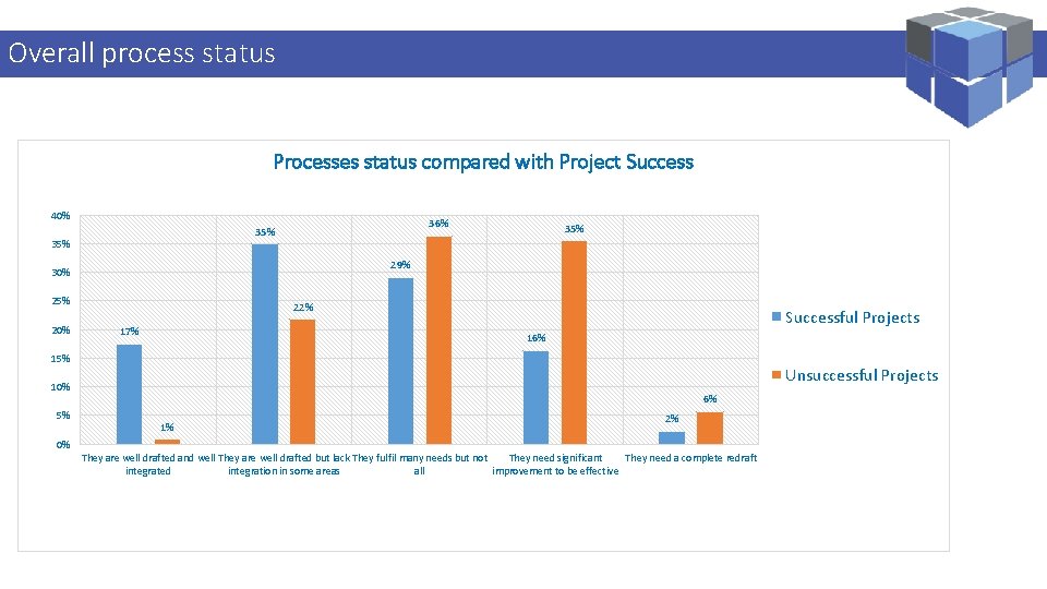 Logi. Kalprocess Projectsstatus – Performance Management Specialist Overall Processes status compared with Project Success