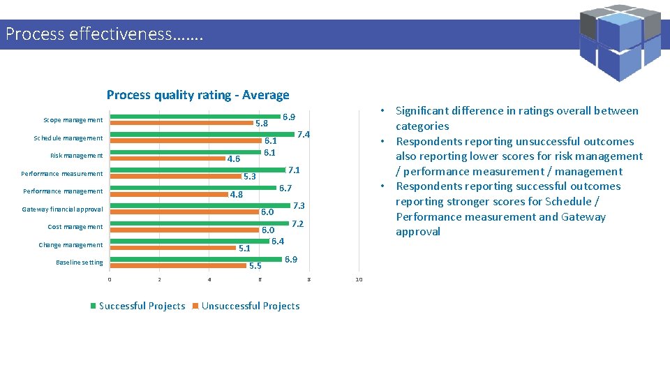 Logi. Kal effectiveness……. Projects – Performance Management Specialist Process quality rating - Average Scope