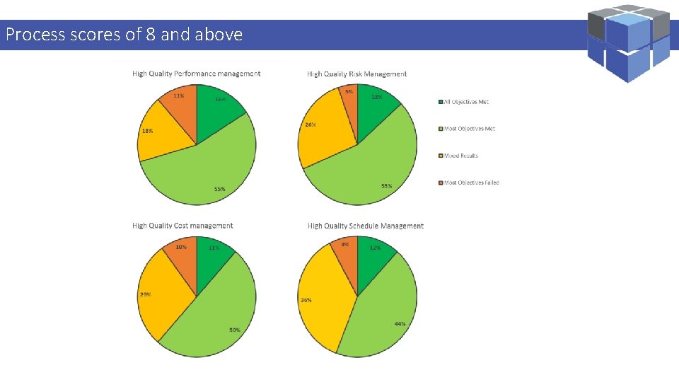 Logi. Kal scores Projectsof– 8 Performance Process and above Management Specialist 