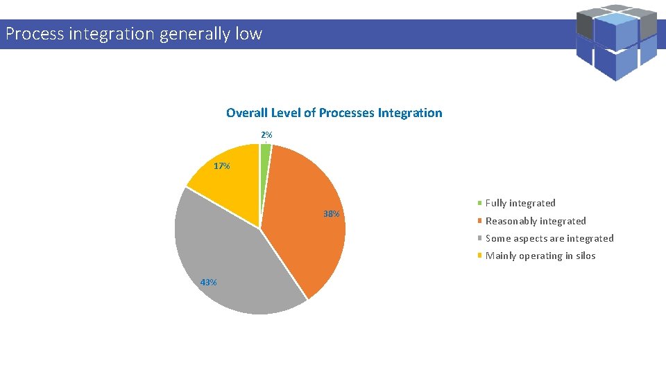 Logi. Kal integration Projects – Performance Process generally low. Management Specialist Overall Level of