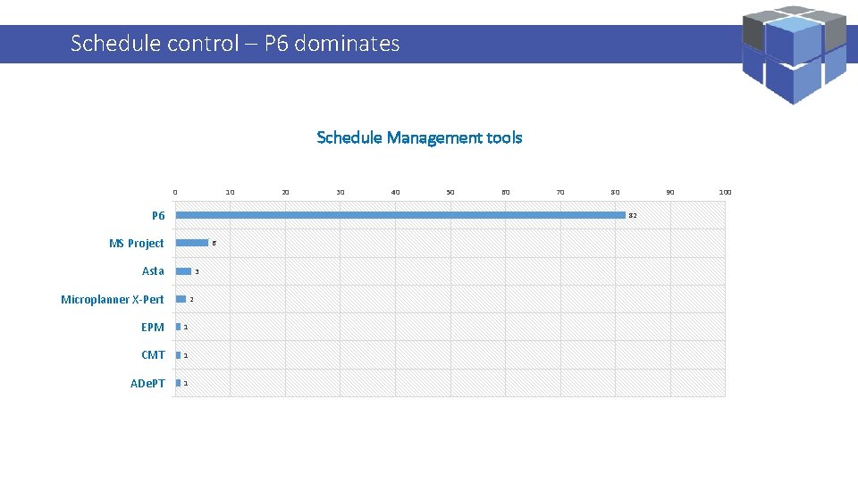 Logi. Kal Projectscontrol – Performance Management Specialist Schedule – P 6 dominates Schedule Management