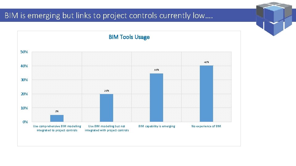 Logi. Kal Projects –but Performance Management Specialistlow…. BIM is emerging links to project controls