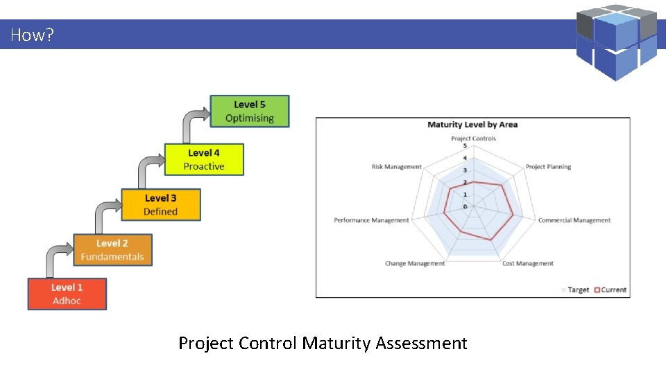 Logi. Kal Projects – Performance Management Specialist How? Project Control Maturity Assessment 