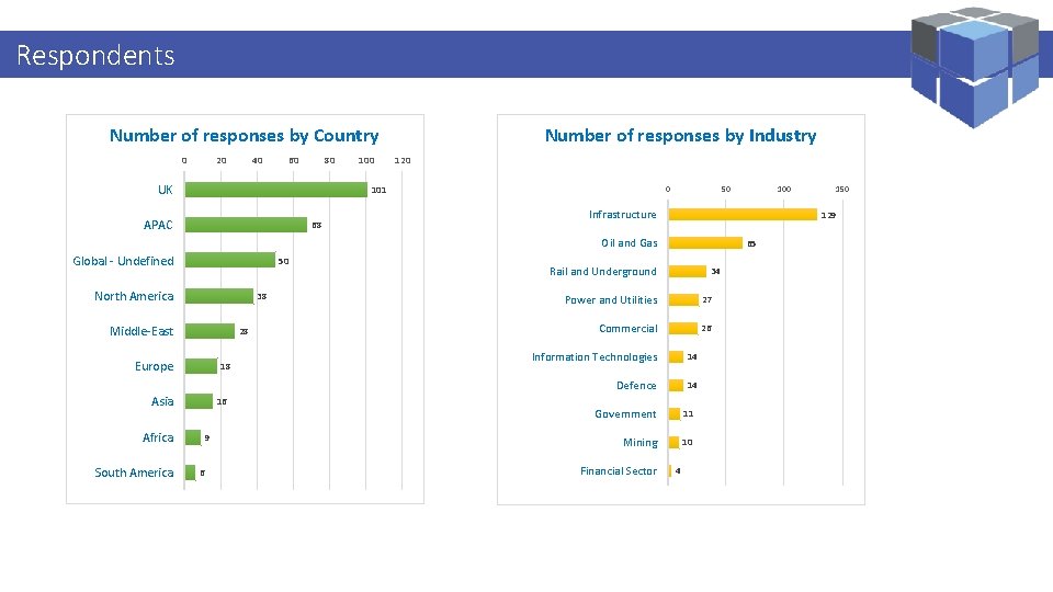 Logi. Kal Projects – Performance Management Specialist Respondents Number of responses by Country 0