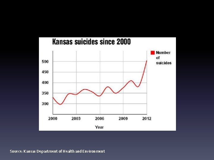 Source: Kansas Department of Health and Environment 