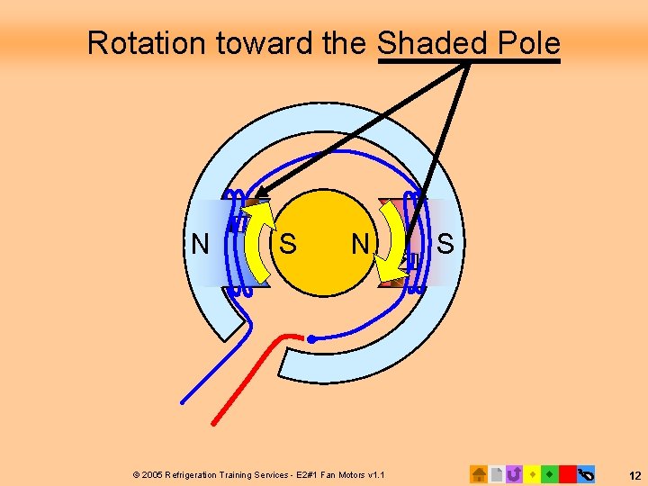 Rotation toward the Shaded Pole N S N © 2005 Refrigeration Training Services -