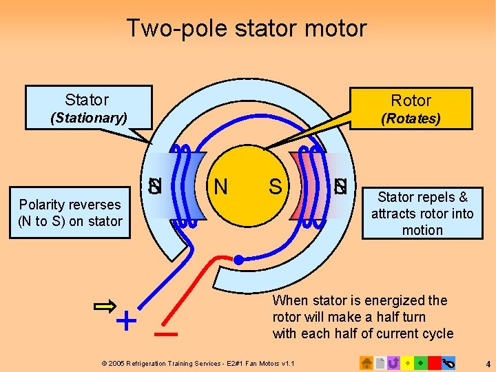 Two-pole stator motor Stator Rotor (Stationary) (Rotates) Polarity reverses (N to S) on stator