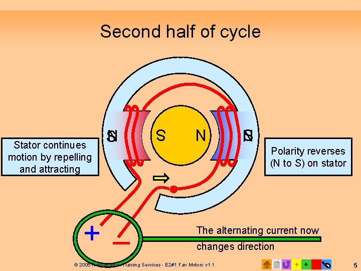 Second half of cycle + _ S N Stator continues motion by repelling and