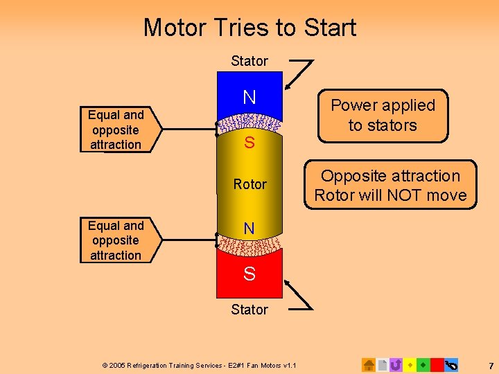 Motor Tries to Start Stator Equal and opposite attraction N S Rotor Equal and