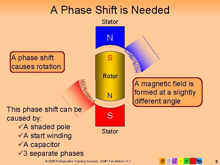 A Phase Shift is Needed Stator N A phase shift causes rotation S Rotor