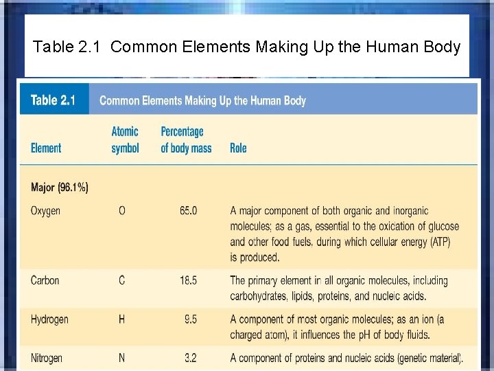 Table 2. 1 Common Elements Making Up the Human Body 