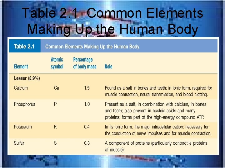 Table 2. 1 Common Elements Making Up the Human Body 