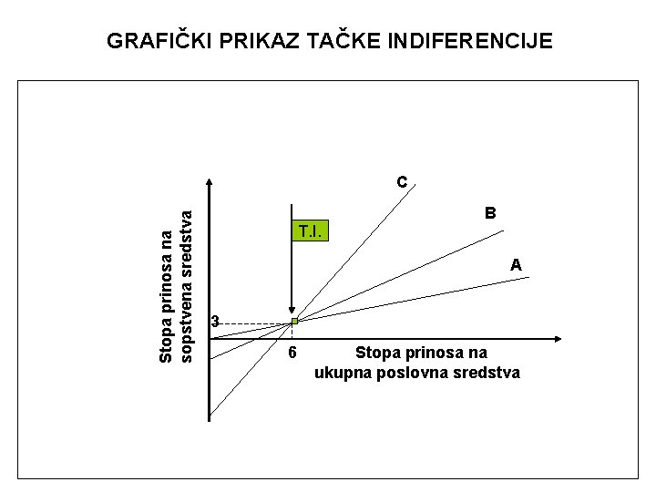 GRAFIČKI PRIKAZ TAČKE INDIFERENCIJE Stopa prinosa na sopstvena sredstva C T. I. B A