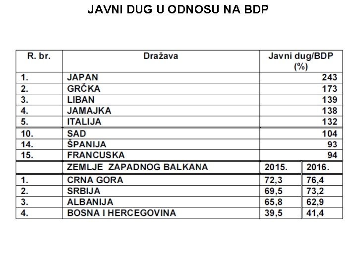 JAVNI DUG U ODNOSU NA BDP 