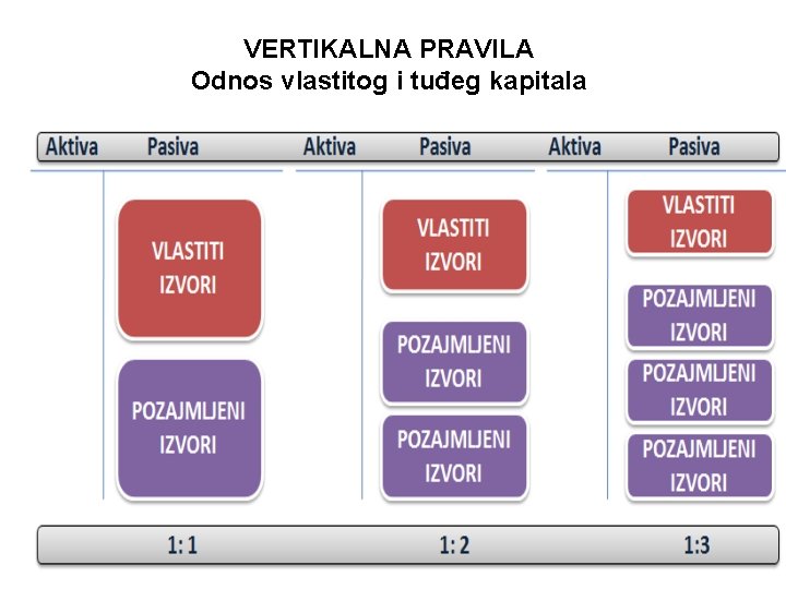 VERTIKALNA PRAVILA Odnos vlastitog i tuđeg kapitala 