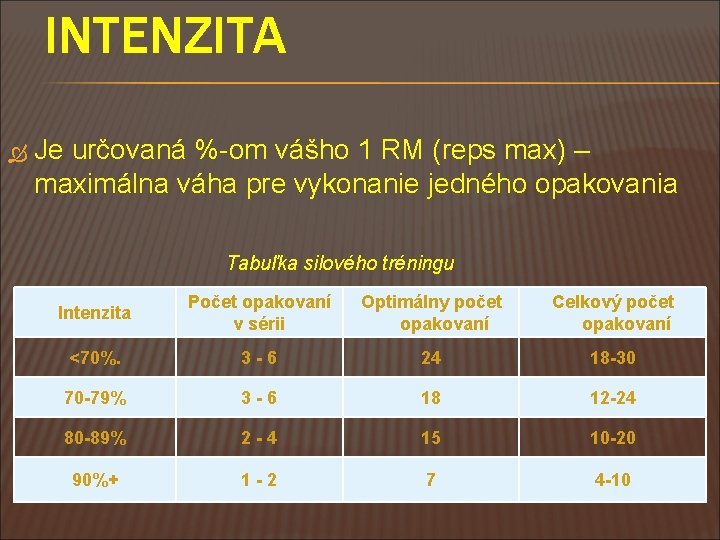 INTENZITA Je určovaná %-om vášho 1 RM (reps max) – maximálna váha pre vykonanie