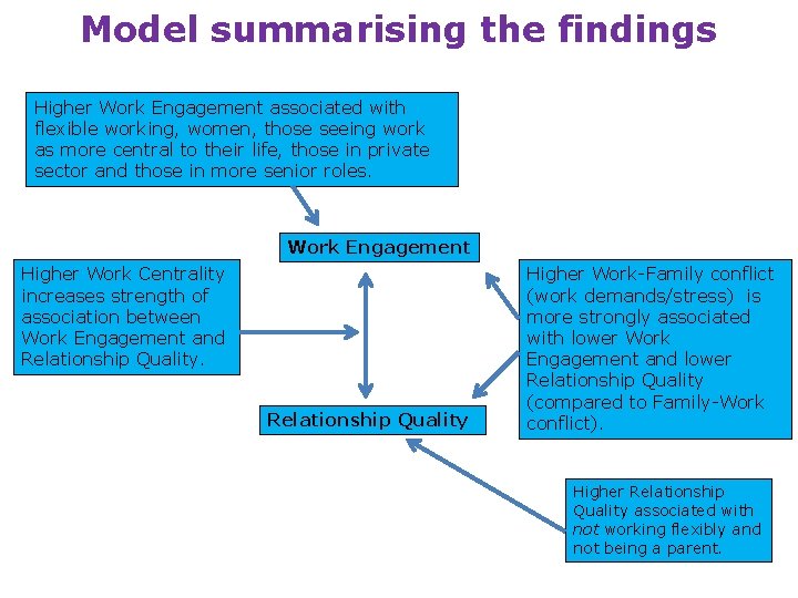 Model summarising the findings Higher Work Engagement associated with flexible working, women, those seeing