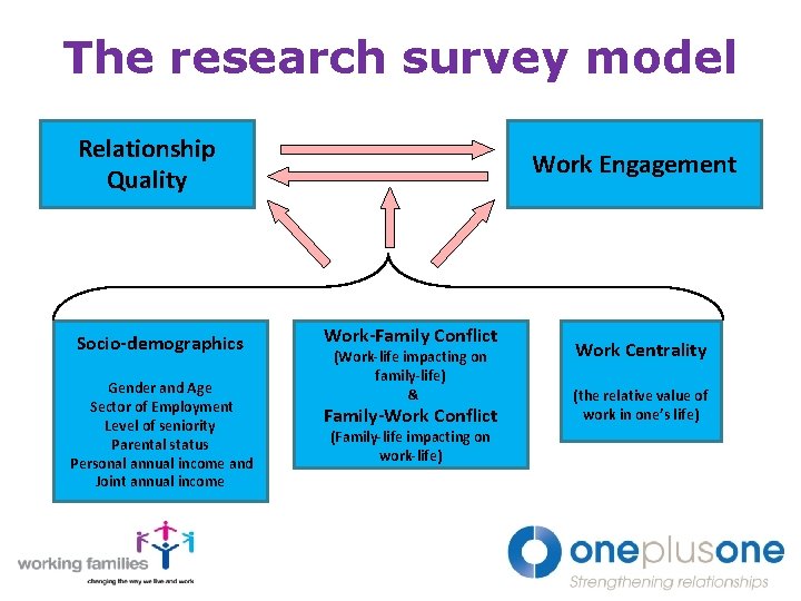 The research survey model Relationship Quality Socio-demographics Gender and Age Sector of Employment Level